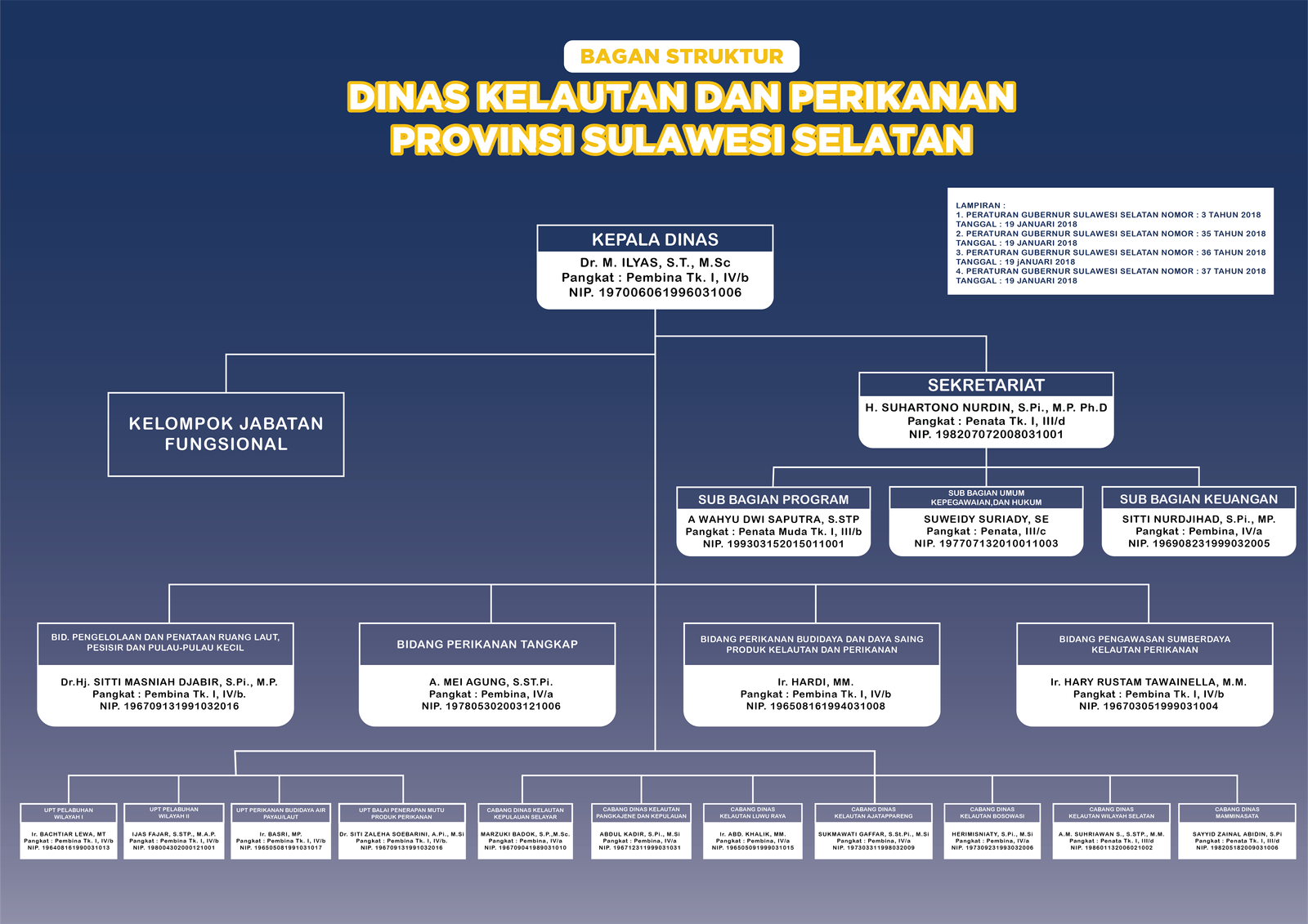 Struktur Organisasi DKP